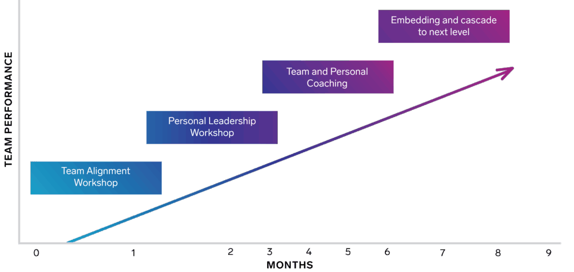 Team Transformation Journey Diagram Westpac Small - Medium Enterprises